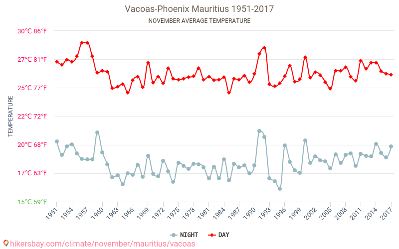 Vacoas-Phoenix - שינוי האקלים 1951 - 2017 טמפרטורה ממוצעת ב Vacoas-Phoenix במשך השנים. מזג אוויר ממוצע ב נובמבר. hikersbay.com