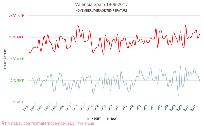 Valencia - Klimaændringer 1908 - 2017 Gennemsnitstemperatur i Valencia gennem årene. Gennemsnitlige vejr i November. hikersbay.com