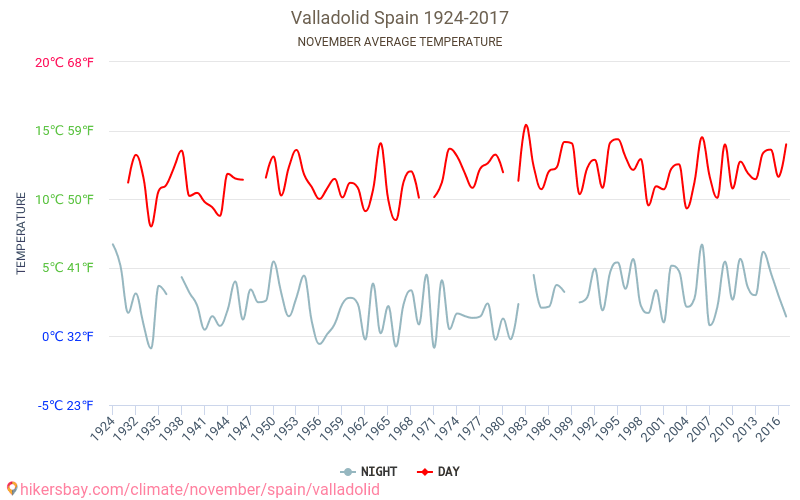 Valladolid - El cambio climático 1924 - 2017 Temperatura media en Valladolid a lo largo de los años. Tiempo promedio en Noviembre. hikersbay.com