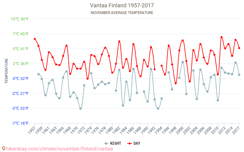 Βάνταα - Κλιματική αλλαγή 1957 - 2017 Μέση θερμοκρασία στην Βάνταα τα τελευταία χρόνια. Μέσος καιρός στο Νοεμβρίου. hikersbay.com