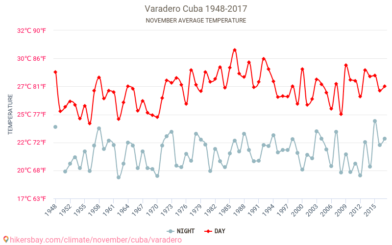 Варадеро - Климата 1948 - 2017 Средна температура в Варадеро през годините. Средно време в Ноември. hikersbay.com