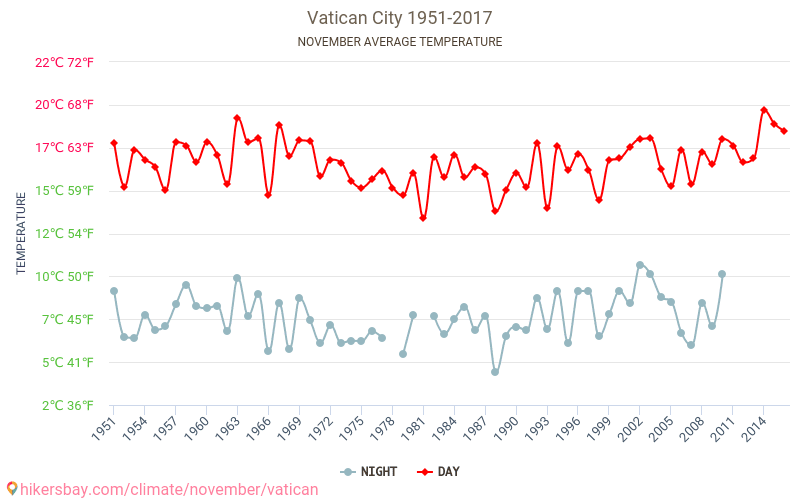 Vatikanstaten - Klimaendringer 1951 - 2017 Gjennomsnittstemperaturen i Vatikanstaten gjennom årene. Gjennomsnittlige været i November. hikersbay.com