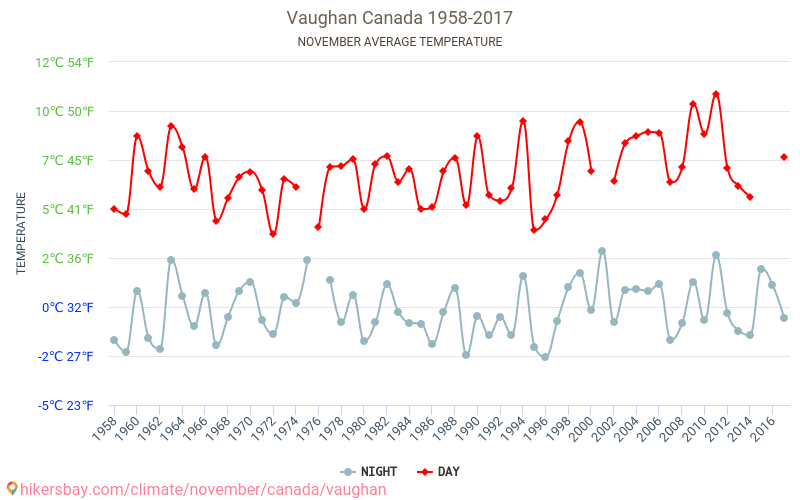 Vaughan - Schimbările climatice 1958 - 2017 Temperatura medie în Vaughan ani. Meteo medii în Noiembrie. hikersbay.com