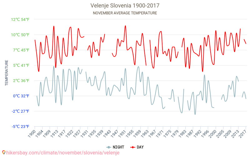 ヴェレニエ - 気候変動 1900 - 2017 ヴェレニエ の平均気温と、過去数年のデータ。 11月 の平均天気。 hikersbay.com