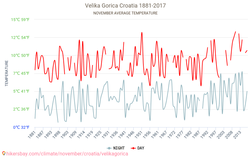 Velika Gorica - Klimatické změny 1881 - 2017 Průměrná teplota v Velika Gorica v letech. Průměrné počasí v Listopad. hikersbay.com