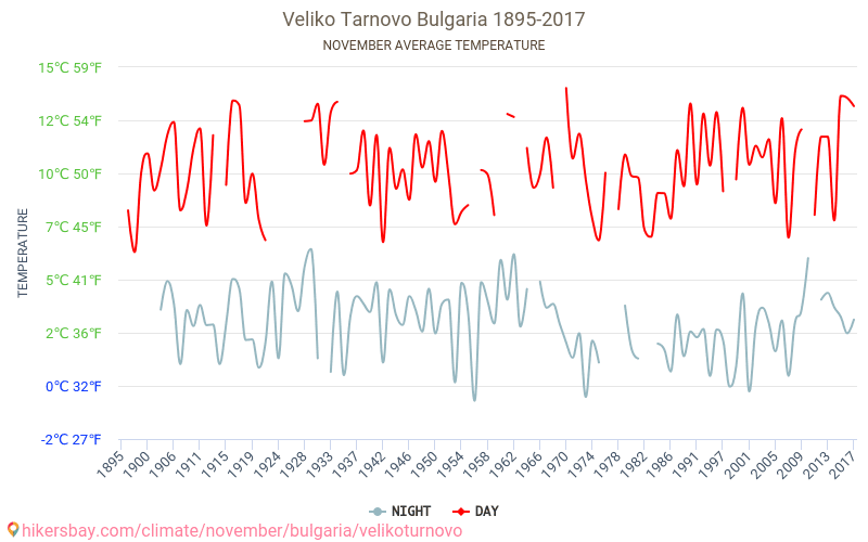 Veliko Tărnovo - Cambiamento climatico 1895 - 2017 Temperatura media in Veliko Tărnovo nel corso degli anni. Clima medio a novembre. hikersbay.com