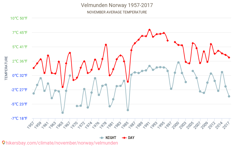 Velmunden - Klimaatverandering 1957 - 2017 Gemiddelde temperatuur in Velmunden door de jaren heen. Gemiddeld weer in November. hikersbay.com