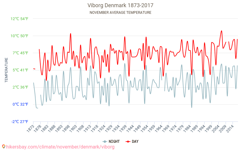 Вибор - Климата 1873 - 2017 Средна температура в Вибор през годините. Средно време в Ноември. hikersbay.com
