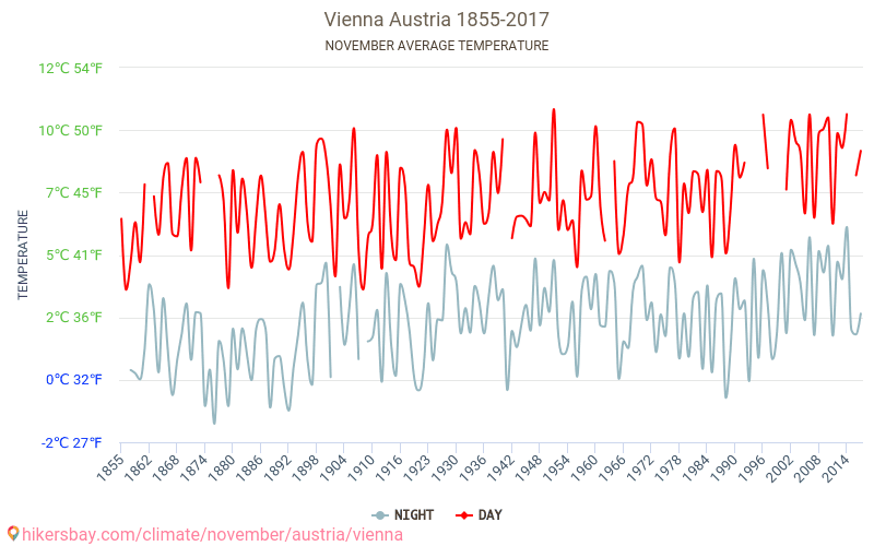 Vienne - Le changement climatique 1855 - 2017 Température moyenne à Vienne au fil des ans. Conditions météorologiques moyennes en novembre. hikersbay.com
