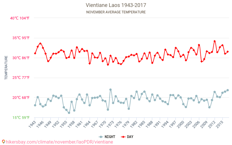 В'єнтьян - Зміна клімату 1943 - 2017 Середня температура в В'єнтьян протягом років. Середня погода в листопаді. hikersbay.com