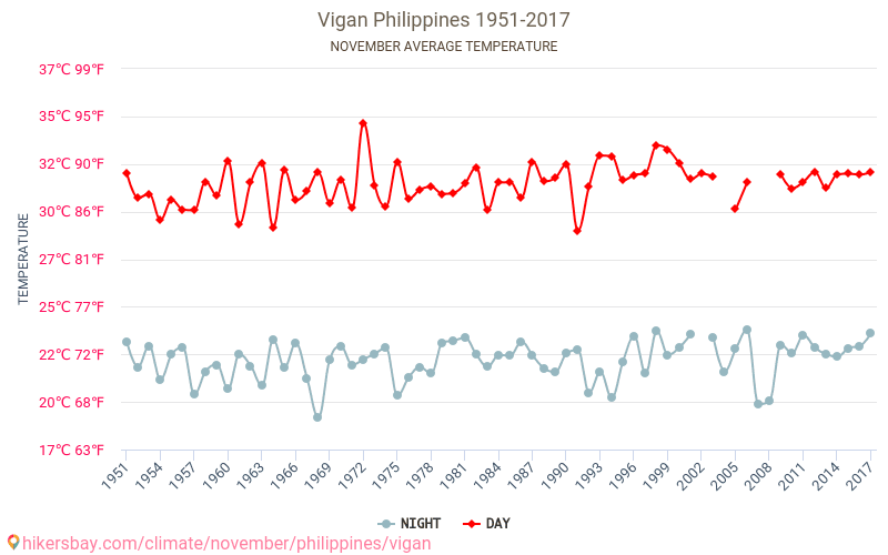 Vigan - Zmiany klimatu 1951 - 2017 Średnie temperatury w Vigan w ubiegłych latach. Średnia pogoda w listopadzie. hikersbay.com