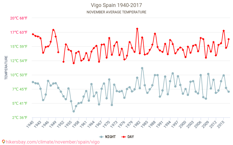 Vigo - Zmiany klimatu 1940 - 2017 Średnie temperatury w Vigo w ubiegłych latach. Średnia pogoda w listopadzie. hikersbay.com