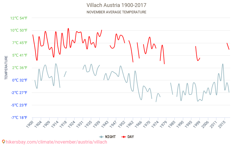 Villach - जलवायु परिवर्तन 1900 - 2017 Villach में वर्षों से औसत तापमान। नवम्बर में औसत मौसम। hikersbay.com
