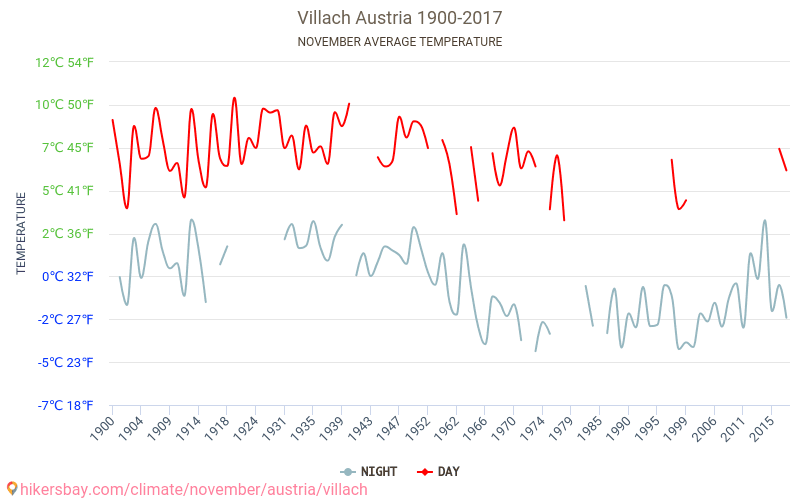 Villach - Klimaendringer 1900 - 2017 Gjennomsnittstemperatur i Villach gjennom årene. Gjennomsnittlig vær i November. hikersbay.com