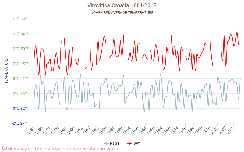 Virovitica - Klimatförändringarna 1881 - 2017 Medeltemperatur i Virovitica under åren. Genomsnittligt väder i November. hikersbay.com