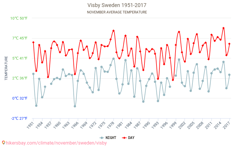 Visbija - Klimata pārmaiņu 1951 - 2017 Vidējā temperatūra Visbija gada laikā. Vidējais laiks Novembris. hikersbay.com