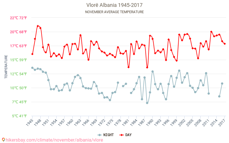 Vlorë - Biến đổi khí hậu 1945 - 2017 Nhiệt độ trung bình tại Vlorë qua các năm. Thời tiết trung bình tại Tháng mười một. hikersbay.com
