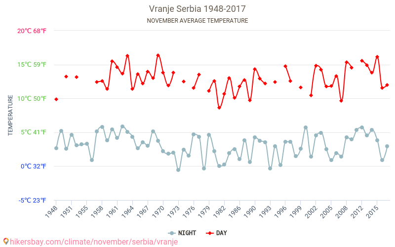 וראניה - שינוי האקלים 1948 - 2017 טמפרטורה ממוצעת ב וראניה במשך השנים. מזג אוויר ממוצע ב נובמבר. hikersbay.com