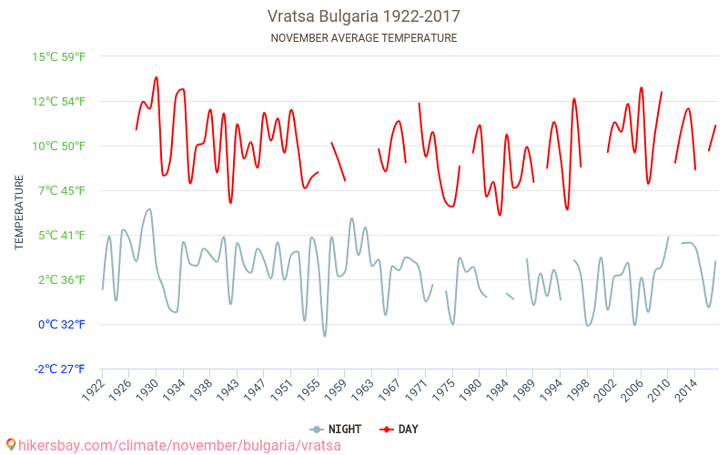 Vratsa - Perubahan iklim 1922 - 2017 Suhu rata-rata di Vratsa selama bertahun-tahun. Cuaca rata-rata di November. hikersbay.com
