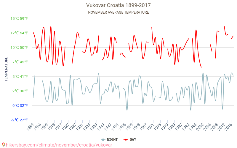 Vukovar - İklim değişikliği 1899 - 2017 Yıl boyunca ortalama sıcaklık Vukovar içinde. Ortalama hava Kasım içinde. hikersbay.com