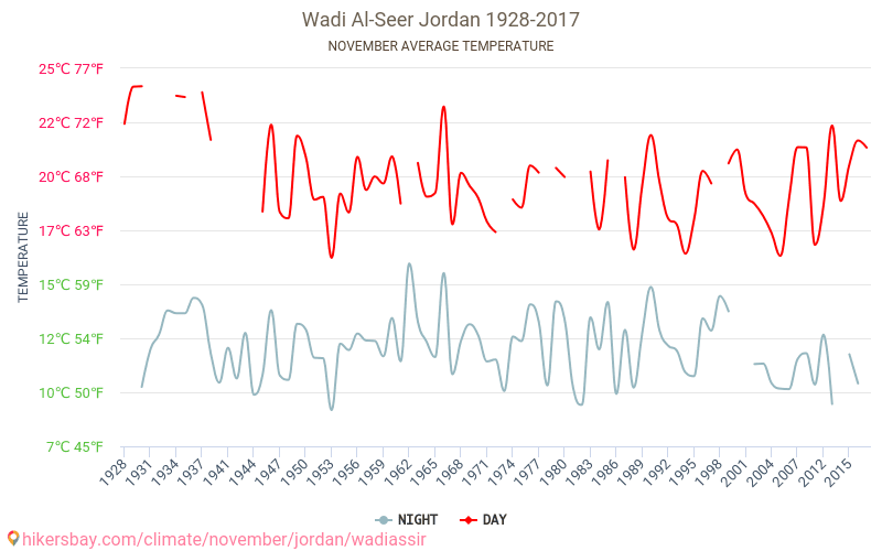 Wadi Al-Seer - Klimata pārmaiņu 1928 - 2017 Vidējā temperatūra Wadi Al-Seer gada laikā. Vidējais laiks Novembris. hikersbay.com