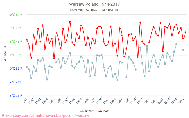 Varsova - Ilmastonmuutoksen 1944 - 2017 Keskimääräinen lämpötila Varsova vuosien ajan. Keskimääräinen sää Marraskuuta aikana. hikersbay.com