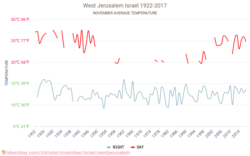 Vestjerusalem - Klimaændringer 1922 - 2017 Gennemsnitstemperatur i Vestjerusalem over årene. Gennemsnitligt vejr i November. hikersbay.com