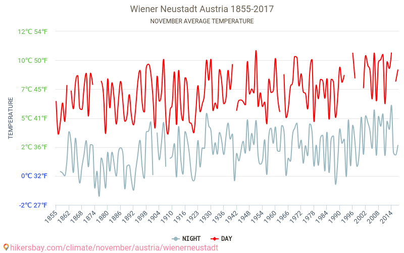 Wiener Neustadt - Le changement climatique 1855 - 2017 Température moyenne à Wiener Neustadt au fil des ans. Conditions météorologiques moyennes en novembre. hikersbay.com