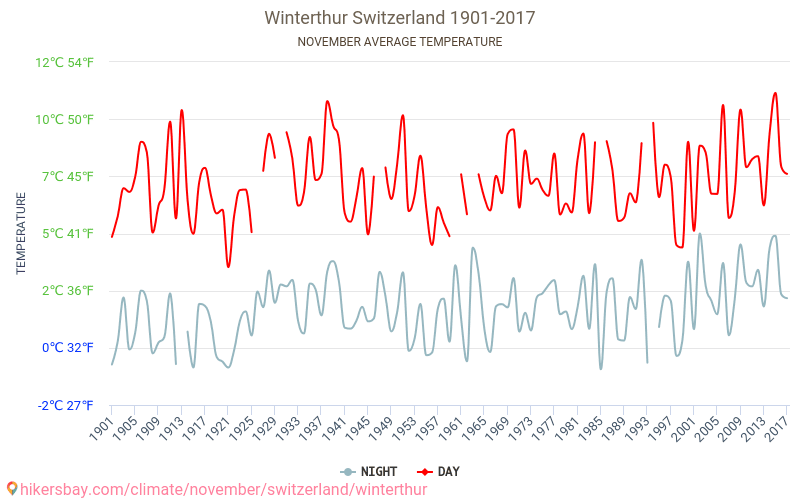 Winterthur - Schimbările climatice 1901 - 2017 Temperatura medie în Winterthur de-a lungul anilor. Vremea medie în Noiembrie. hikersbay.com
