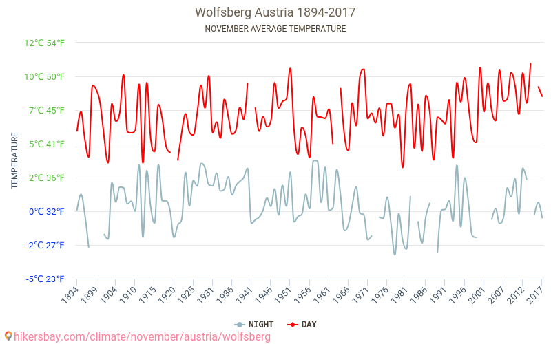 Wolfsberg - Climáticas, 1894 - 2017 Temperatura média em Wolfsberg ao longo dos anos. Clima médio em Novembro. hikersbay.com