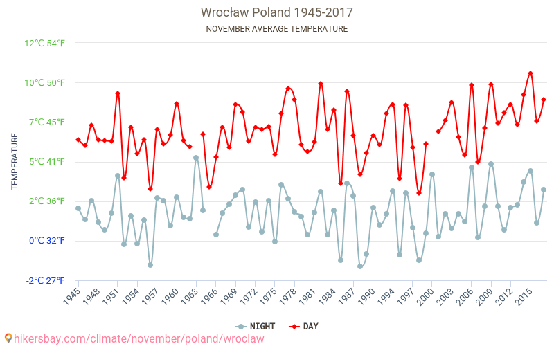 ヴロツワフ - 気候変動 1945 - 2017 ヴロツワフ の平均気温と、過去数年のデータ。 11月 の平均天気。 hikersbay.com