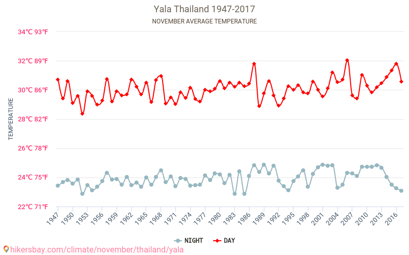 Yala - Perubahan iklim 1947 - 2017 Suhu rata-rata di Yala selama bertahun-tahun. Cuaca rata-rata di November. hikersbay.com