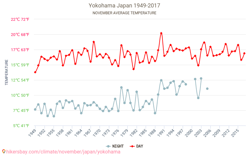Yokohama - Cambiamento climatico 1949 - 2017 Temperatura media in Yokohama nel corso degli anni. Clima medio a novembre. hikersbay.com