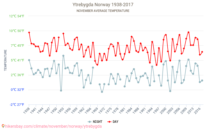 Ytrebygda - שינוי האקלים 1938 - 2017 טמפרטורה ממוצעת ב Ytrebygda במשך השנים. מזג אוויר ממוצע ב נובמבר. hikersbay.com