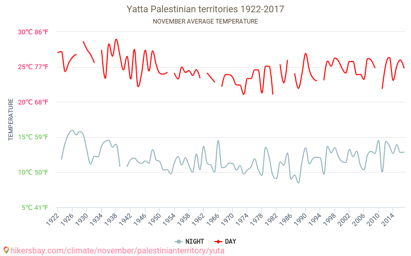 Yatta - El cambio climático 1922 - 2017 Temperatura media en Yatta a lo largo de los años. Tiempo promedio en Noviembre. hikersbay.com