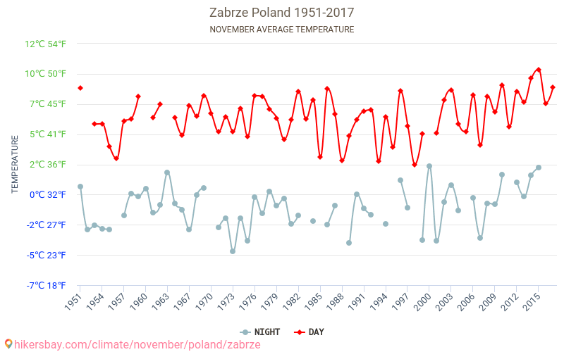 Zabrze - İklim değişikliği 1951 - 2017 Yıllar boyunca Zabrze içinde ortalama sıcaklık. Kasım içinde ortalama hava durumu. hikersbay.com