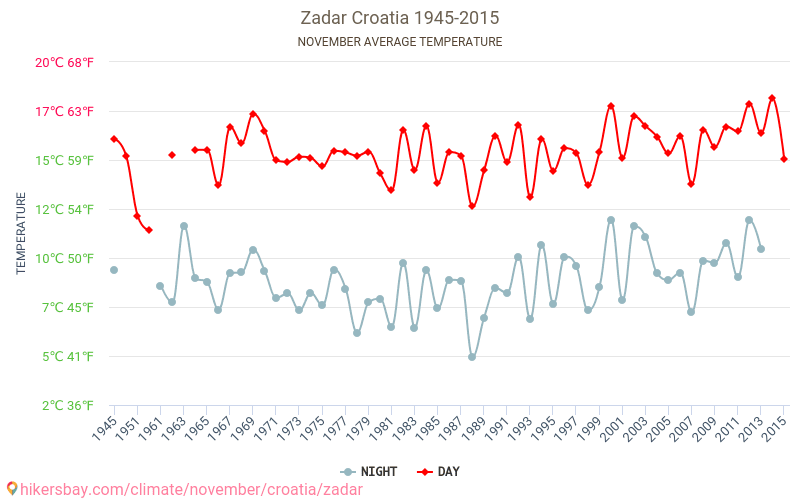Zadar - Klimaendringer 1945 - 2015 Gjennomsnittstemperatur i Zadar gjennom årene. Gjennomsnittlig vær i November. hikersbay.com