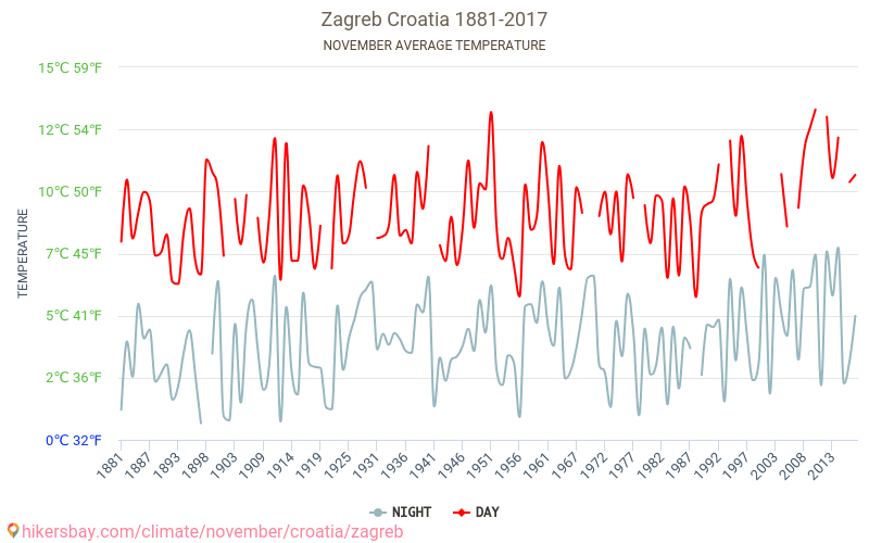 زغرب - تغير المناخ 1881 - 2017 متوسط درجة الحرارة في زغرب على مر السنين. متوسط الطقس في نوفمبر. hikersbay.com