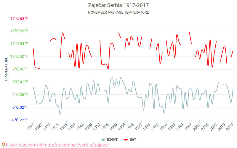 Zaječar - Klimaatverandering 1917 - 2017 Gemiddelde temperatuur in Zaječar door de jaren heen. Gemiddeld weer in November. hikersbay.com