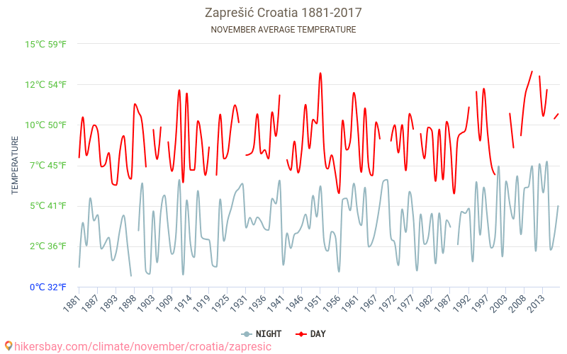 Zaprešić - Schimbările climatice 1881 - 2017 Temperatura medie în Zaprešić de-a lungul anilor. Vremea medie în Noiembrie. hikersbay.com