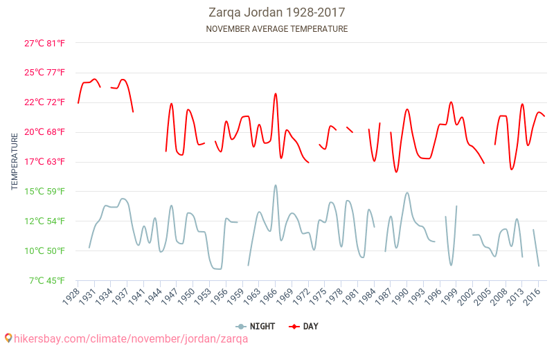 Zarqa - Klimatförändringarna 1928 - 2017 Medeltemperatur i Zarqa under åren. Genomsnittligt väder i November. hikersbay.com