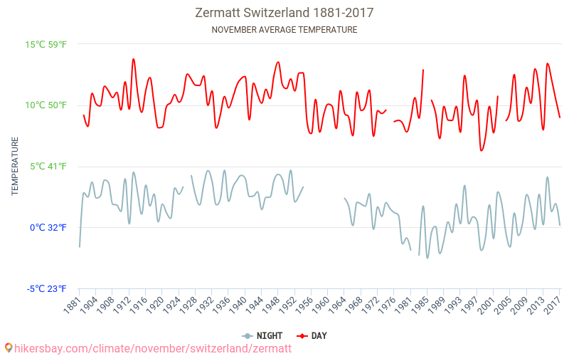 Zermatt - Cambiamento climatico 1881 - 2017 Temperatura media in Zermatt nel corso degli anni. Clima medio a novembre. hikersbay.com
