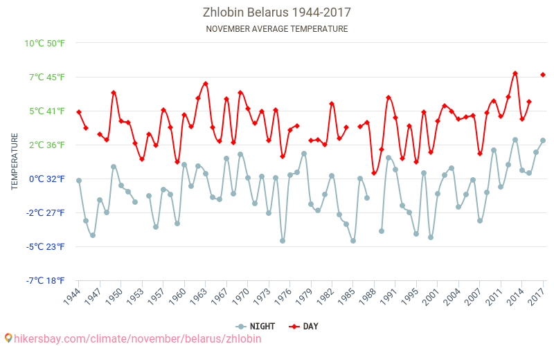 Zhlobin - Schimbările climatice 1944 - 2017 Temperatura medie în Zhlobin de-a lungul anilor. Vremea medie în Noiembrie. hikersbay.com