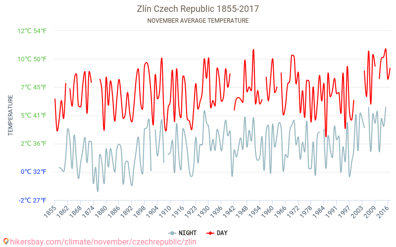 Zlín - Le changement climatique 1855 - 2017 Température moyenne à Zlín au fil des ans. Conditions météorologiques moyennes en novembre. hikersbay.com