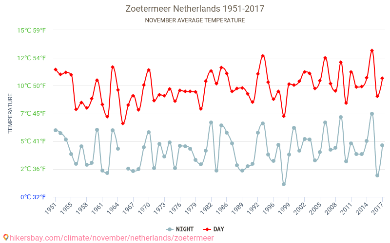 Zoetermeer - Perubahan iklim 1951 - 2017 Suhu rata-rata di Zoetermeer selama bertahun-tahun. Cuaca rata-rata di November. hikersbay.com