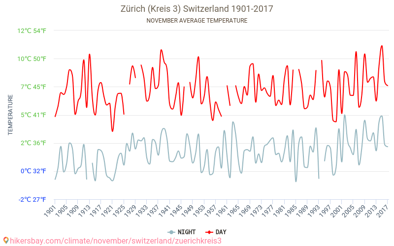 Zürich (Kreis 3) - Biến đổi khí hậu 1901 - 2017 Nhiệt độ trung bình tại Zürich (Kreis 3) qua các năm. Thời tiết trung bình tại Tháng mười một. hikersbay.com