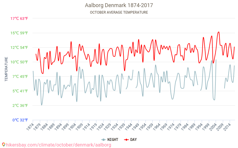 Aalborg - Klimaatverandering 1874 - 2017 Gemiddelde temperatuur in Aalborg door de jaren heen. Gemiddeld weer in Oktober. hikersbay.com