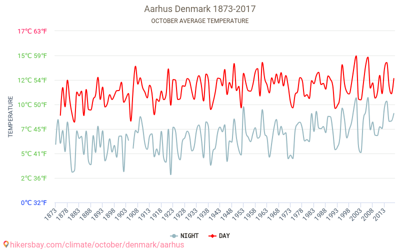 Orhūsa - Klimata pārmaiņu 1873 - 2017 Vidējā temperatūra Orhūsa gada laikā. Vidējais laiks Oktobris. hikersbay.com