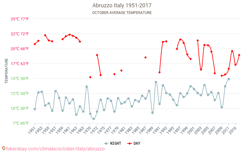 Abruzzo - Klimatförändringarna 1951 - 2017 Medeltemperatur i Abruzzo under åren. Genomsnittligt väder i Oktober. hikersbay.com