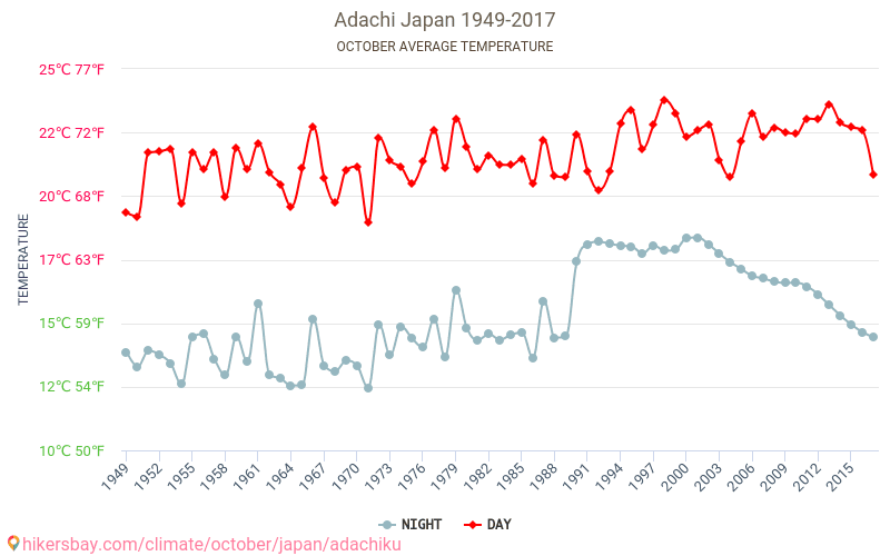 Adachi - Klimaændringer 1949 - 2017 Gennemsnitstemperatur i Adachi over årene. Gennemsnitligt vejr i Oktober. hikersbay.com